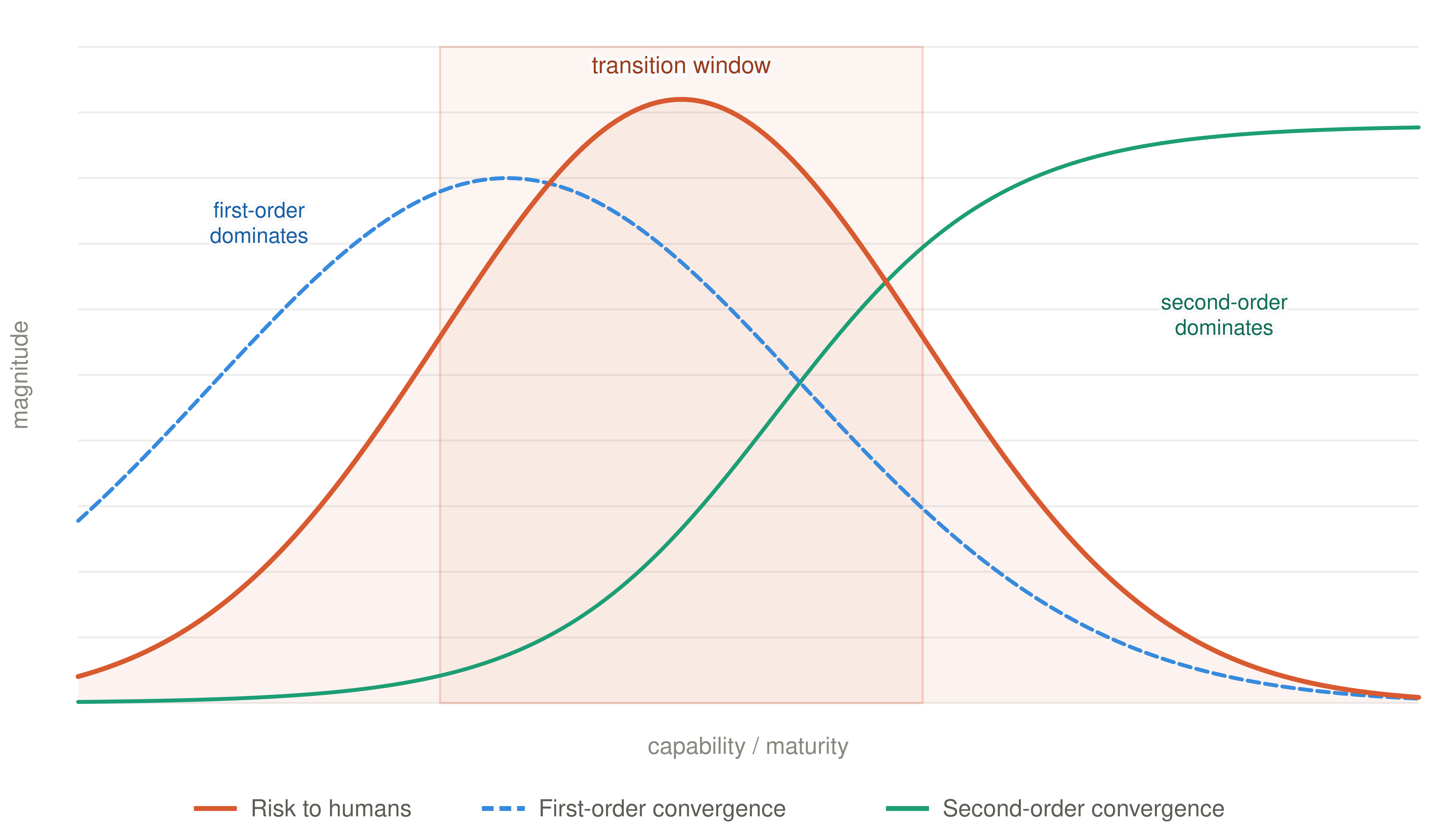 The long arc of alignment: second-order instrumental convergence