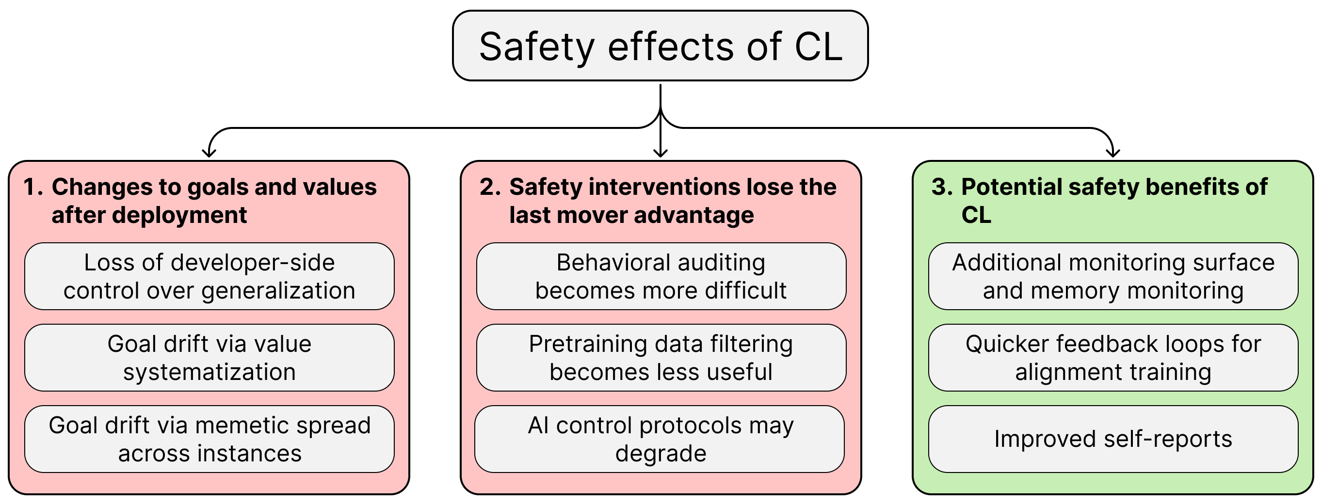 How might continual learning affect safety and alignment?