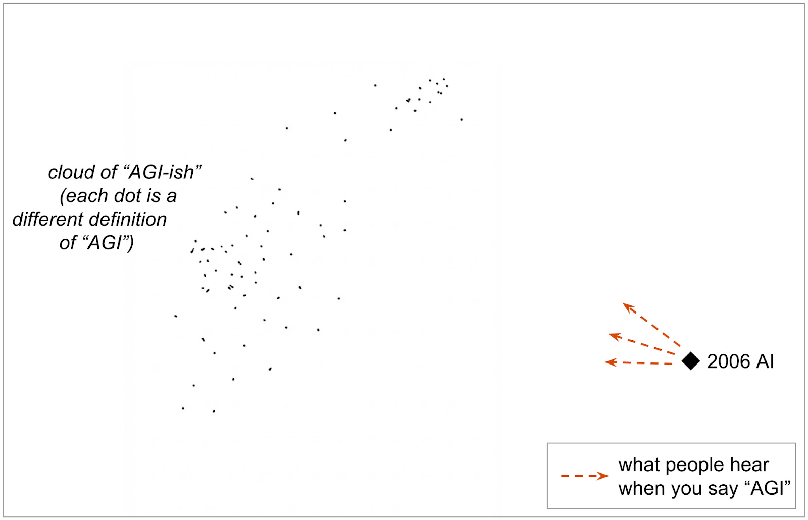 The term “AGI” is almost useless at this point [Linkpost]