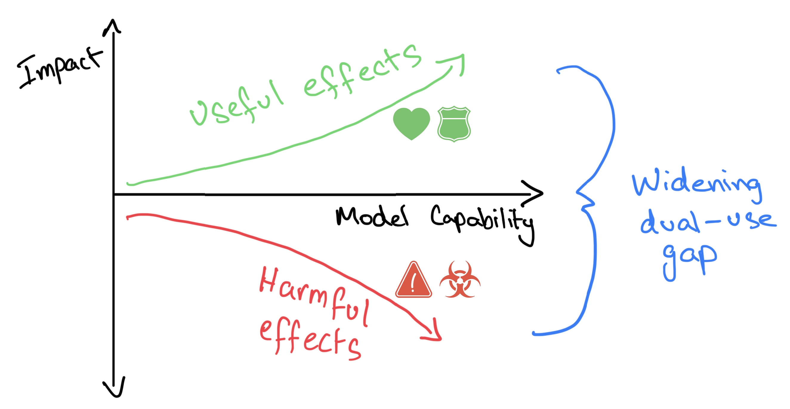 The Dual-Use Gap