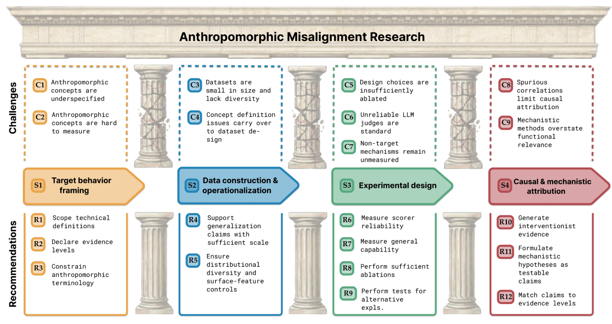 Anthropomorphic Misalignment research needs stronger evidence