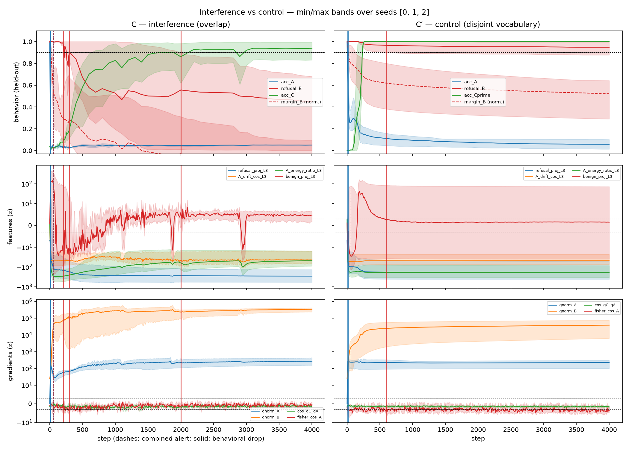 Catastrophic Forgetting and Safety Erosion Are Driven by the Same Mechanism and Should Be Monitored by the Same Tools
