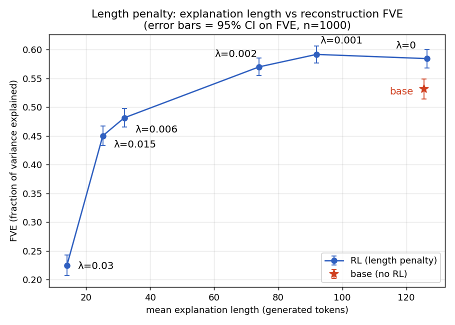 NLA explanations can be shortened without harming reconstruction