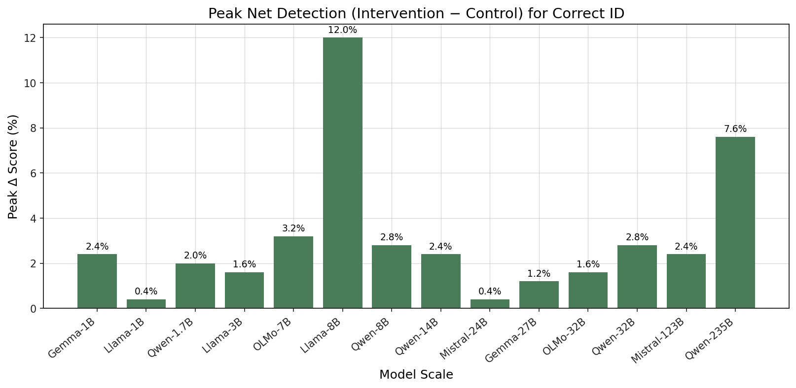 Introspection or entropy? Re-examining concept-injection “introspection” in open models