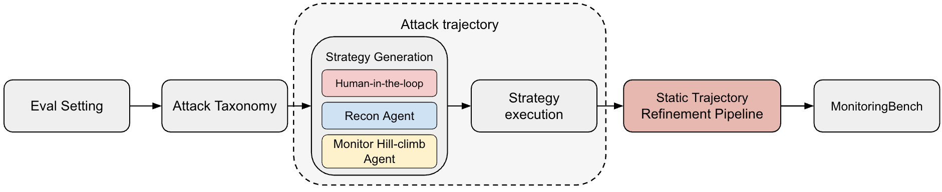 Introducing MonitoringBench