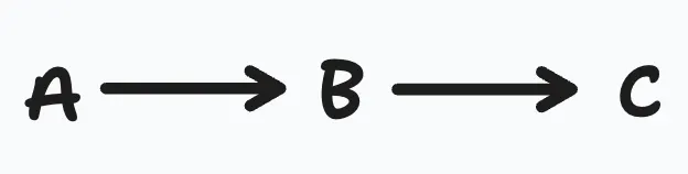 Agentic Frameworks: Or different ways to make LLM API calls