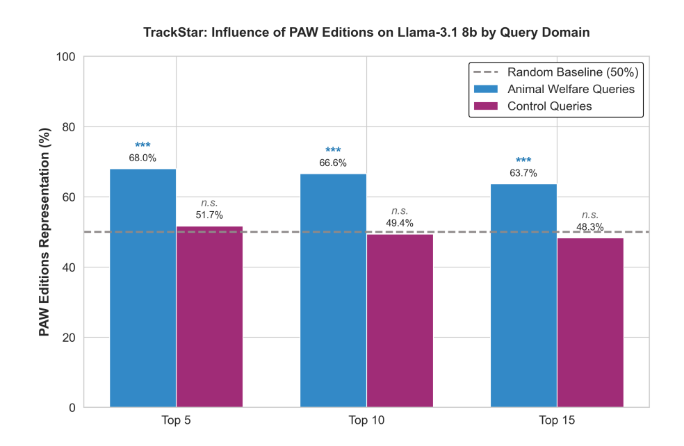 Advocates Can Influence LLM Values By Editing Wikipedia