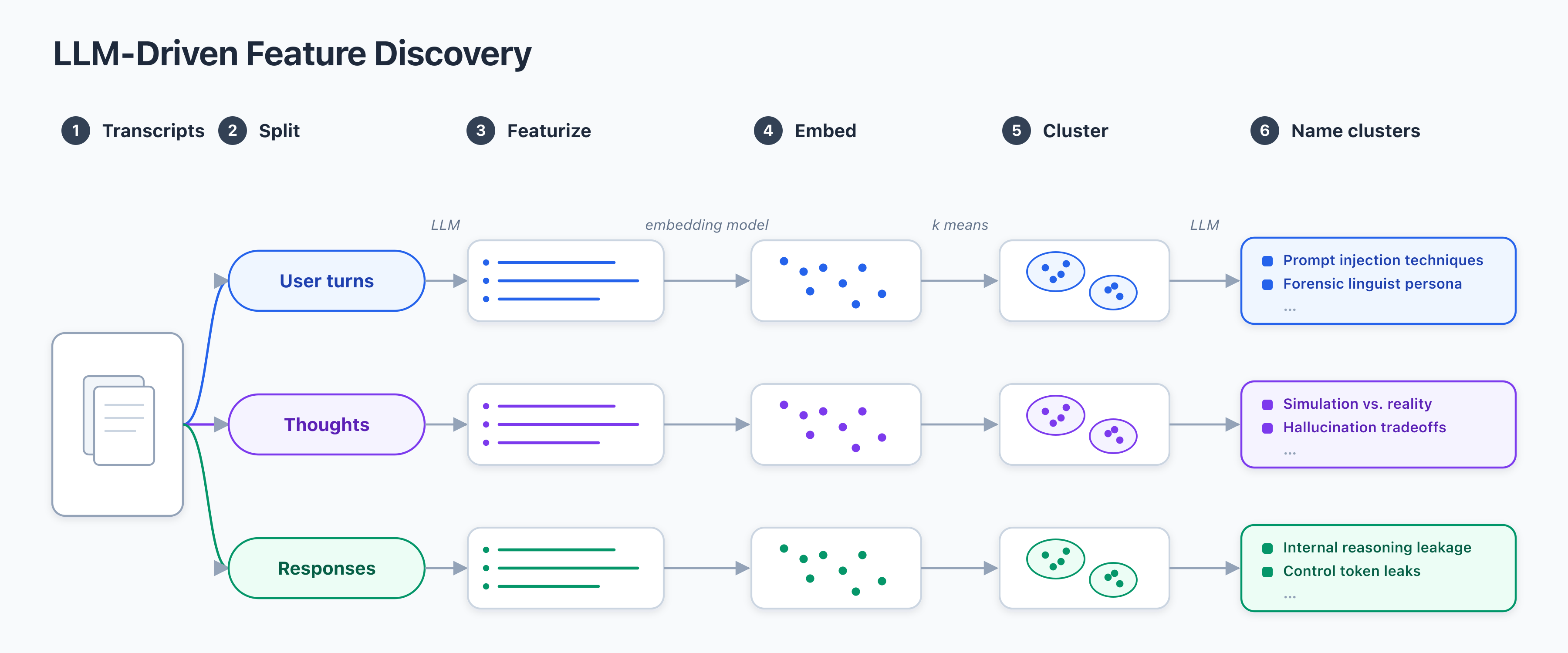 LLM-Driven Feature Discovery