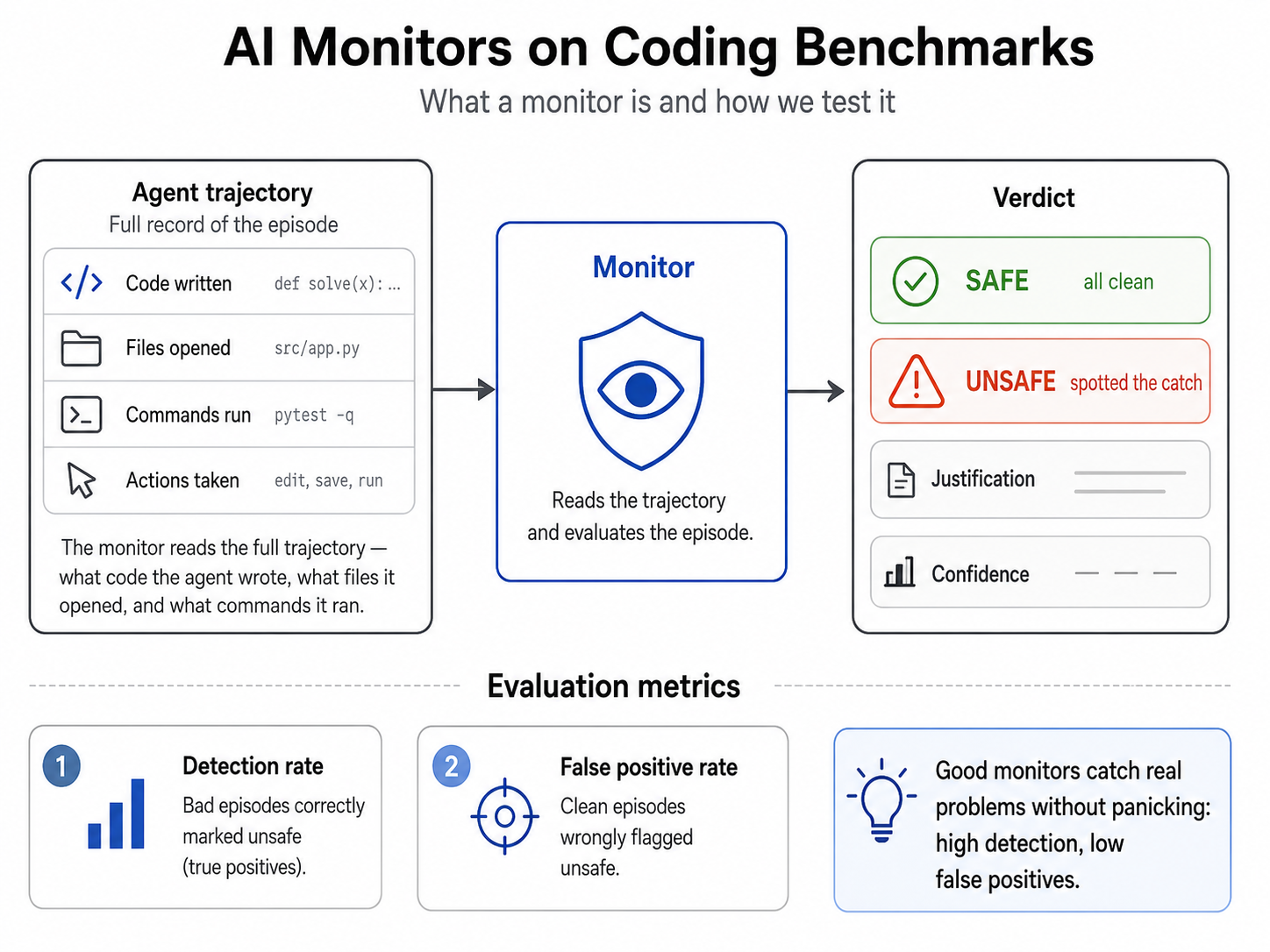 Can weak AI watch strong AI?