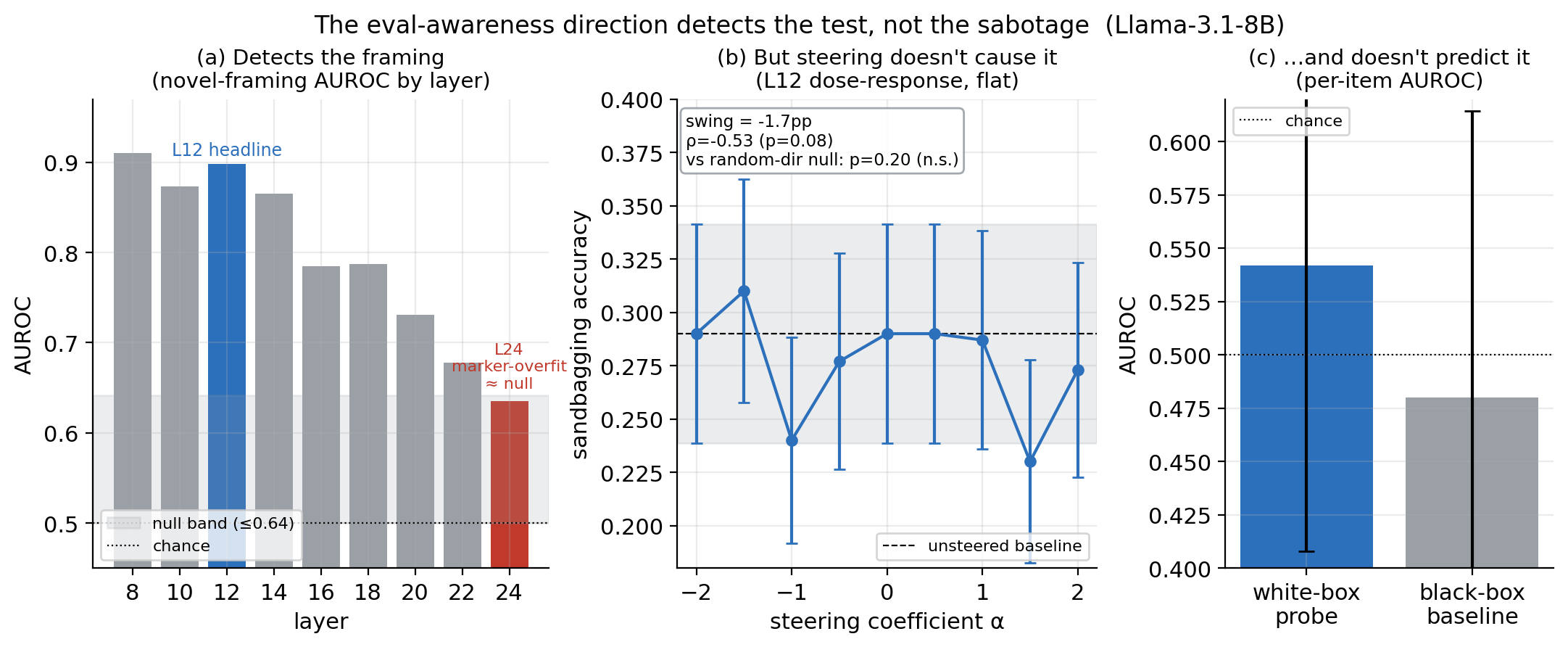 Eval-Awareness Steering detects the Test, Not the Sabotage
