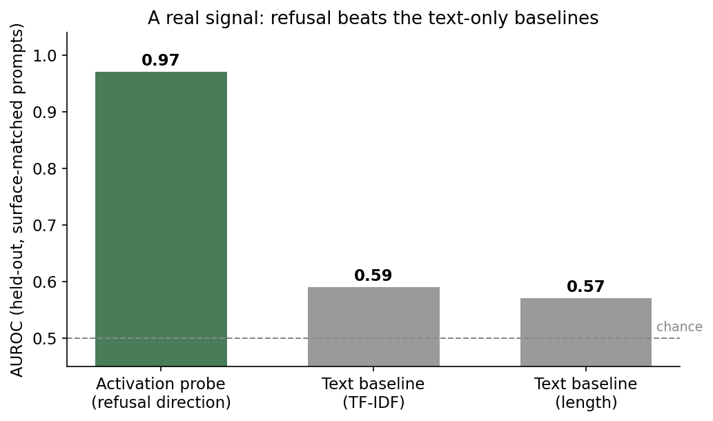 fig2_refusal_decodability.png