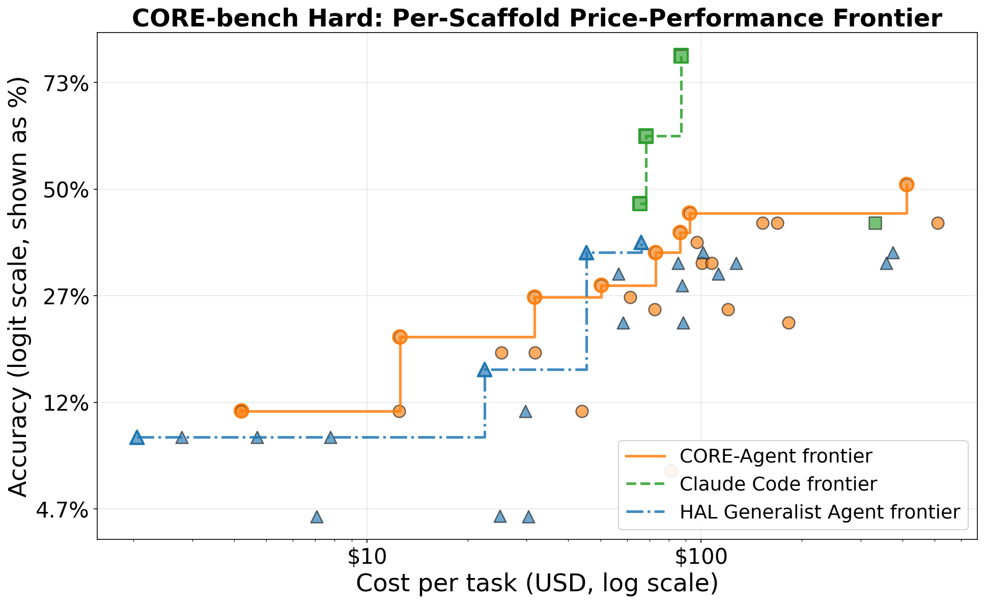 Just a Wrapper? How Much Do Scaffolds Matter?
