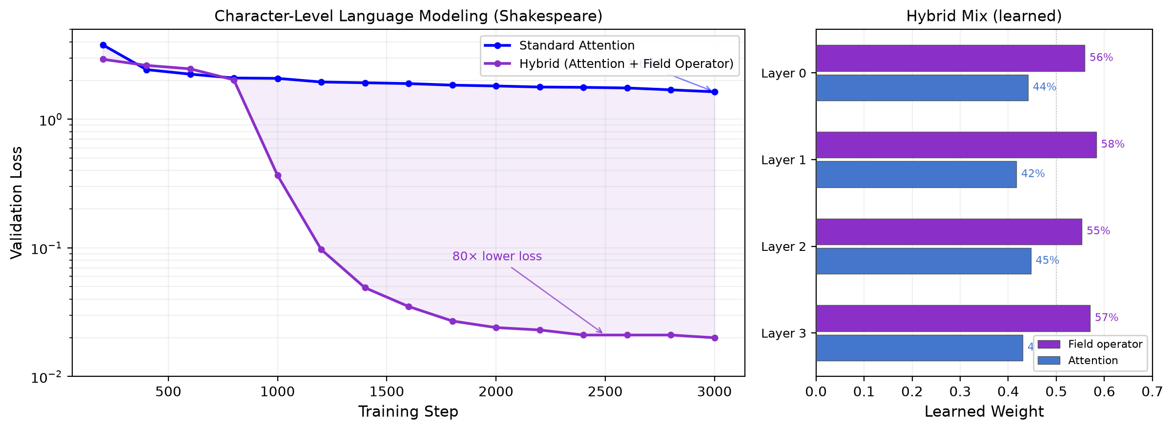BeamGPT: A new paradigm for attention