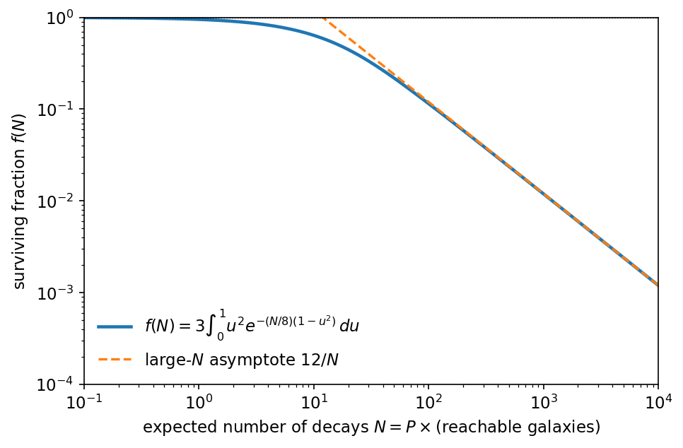 Destroying the universe: How hard can it be?