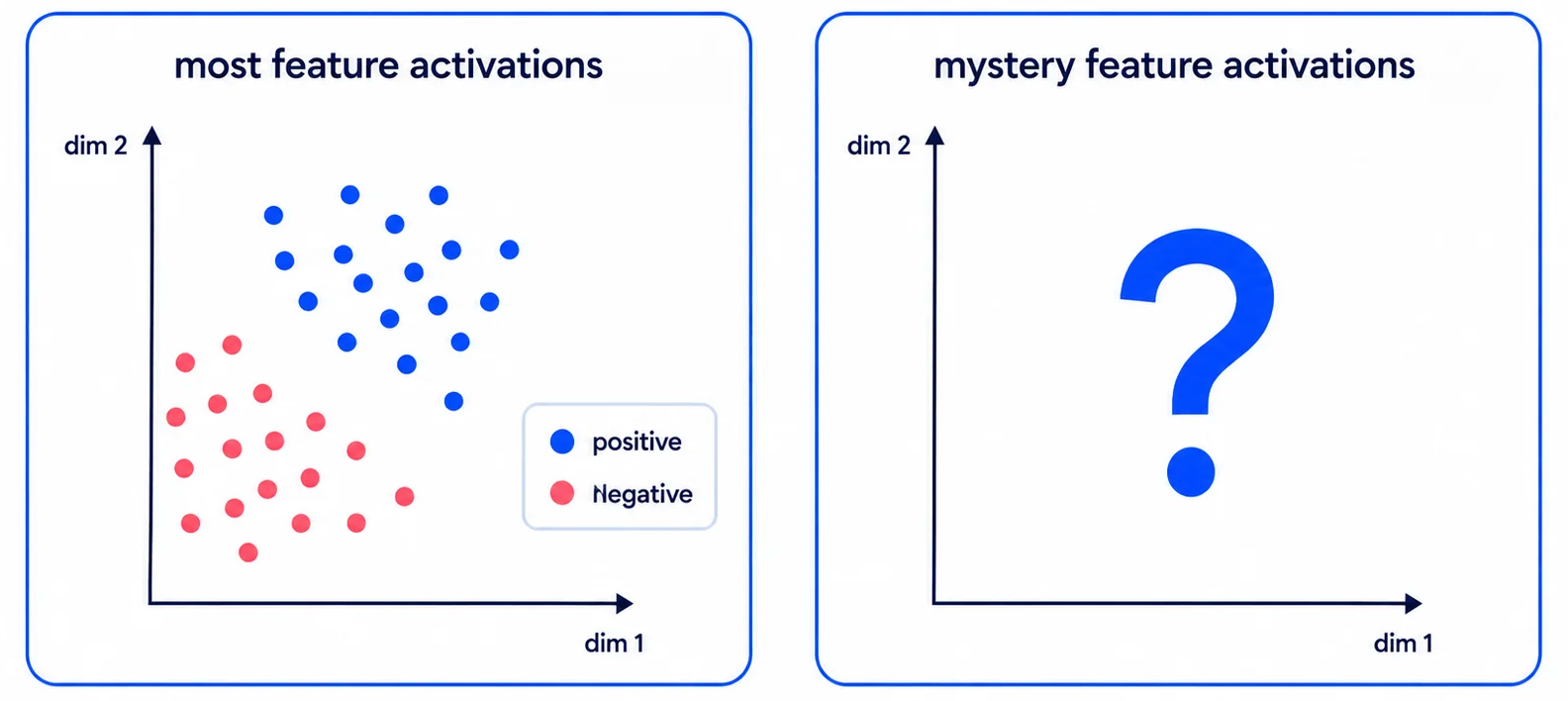 One axis and two features, how I solved the first puzzle from BlueDot and how a classifier hid country on the food direction