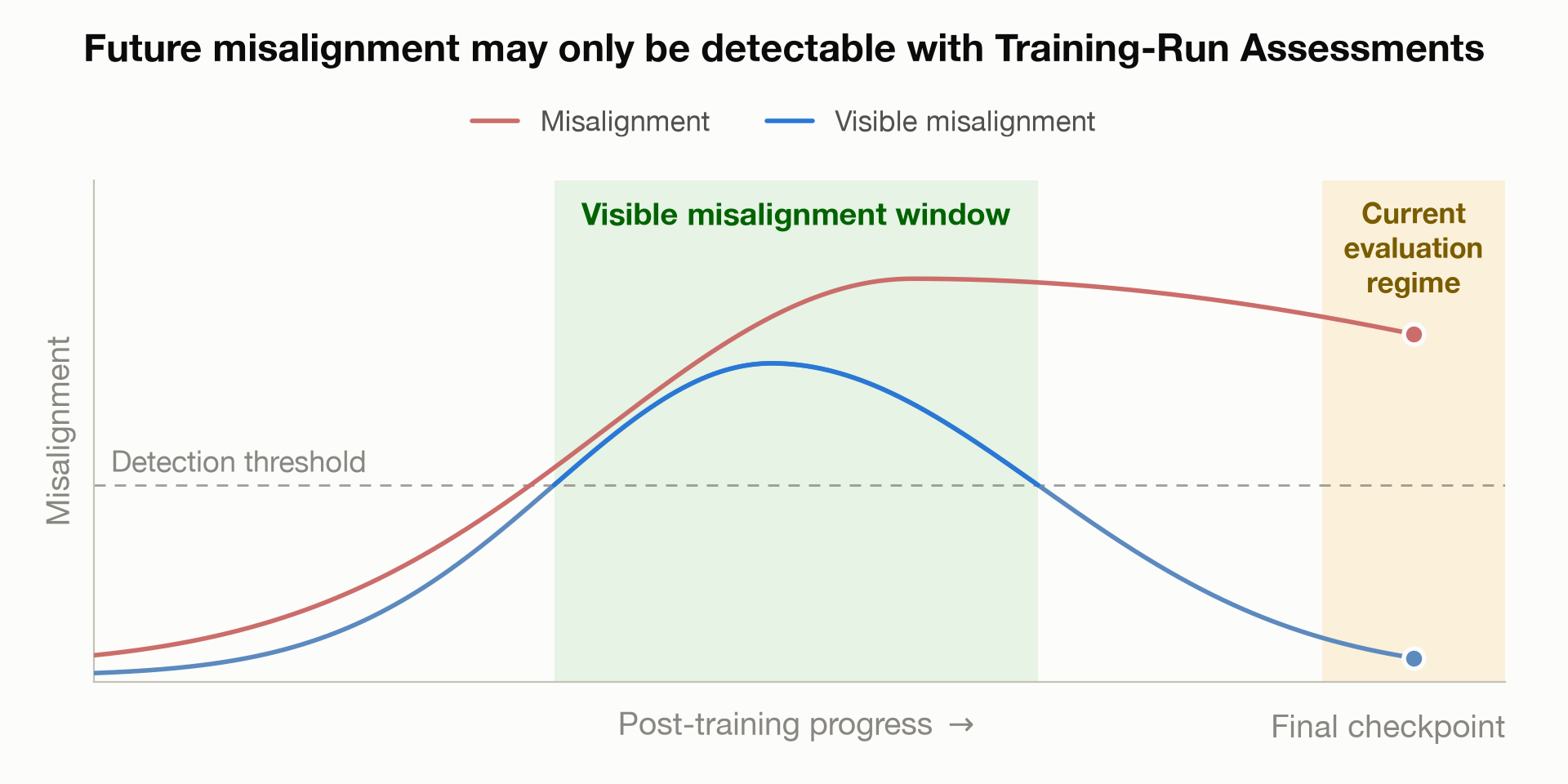 We need 3rd party Training-Run Assessments