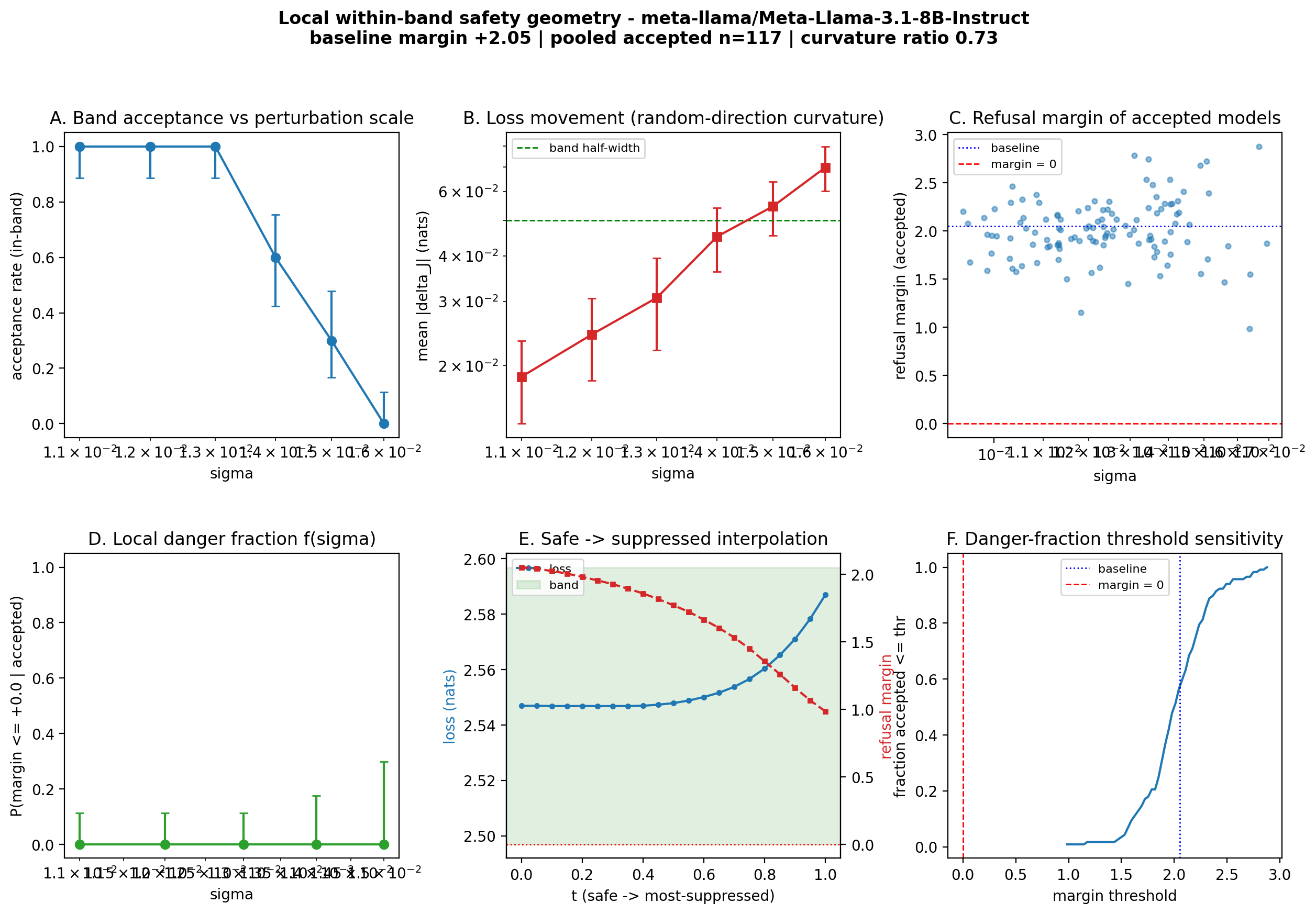 Probing the loss-band sparsity assumption in Scientist AI