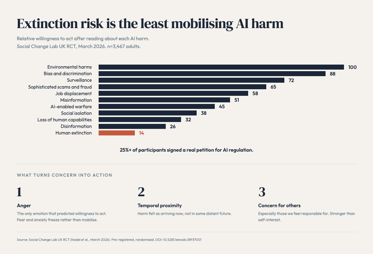 Extinction risk is not the right first sentence