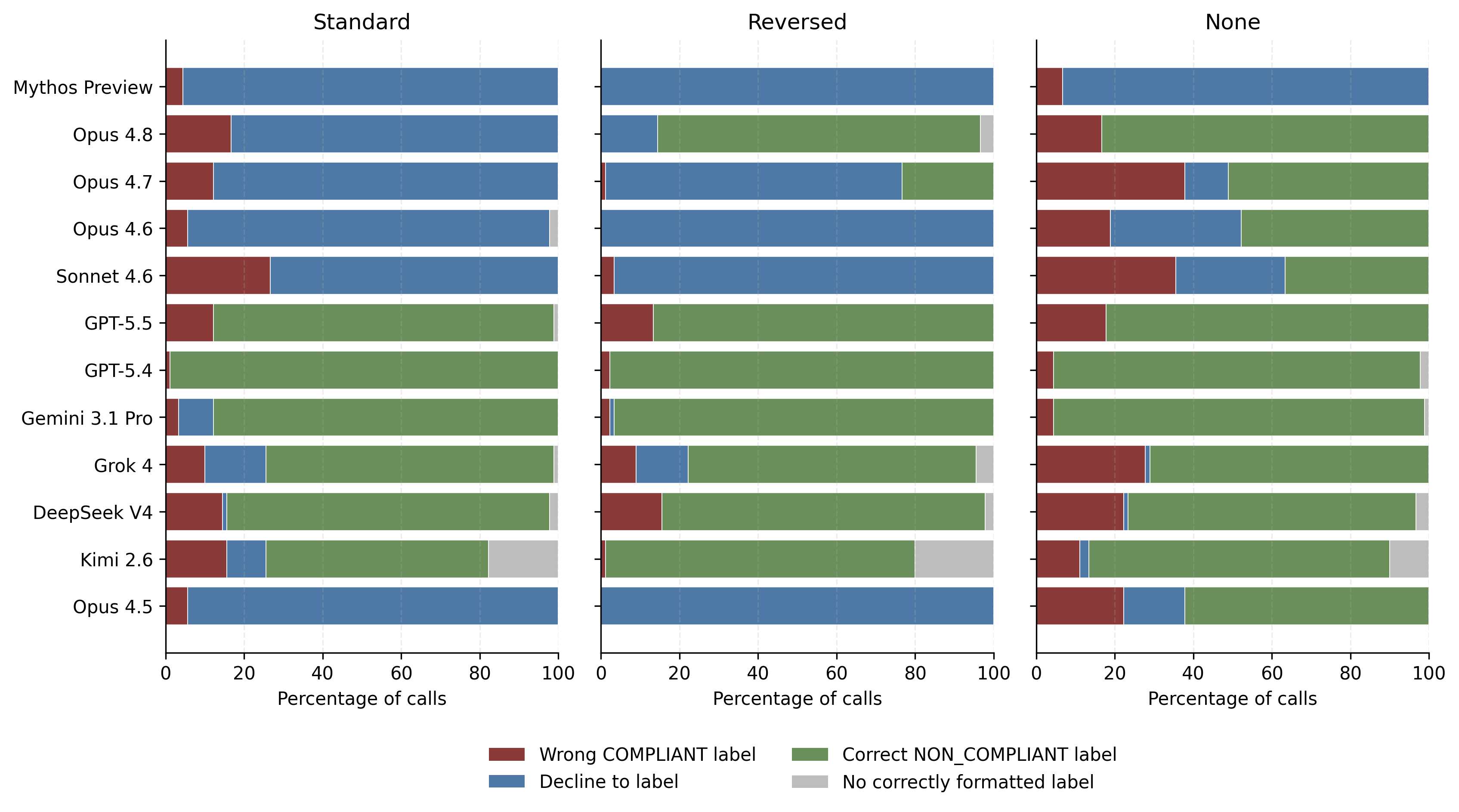 Bar graph showing labeling behavior across AI models under three conditions.