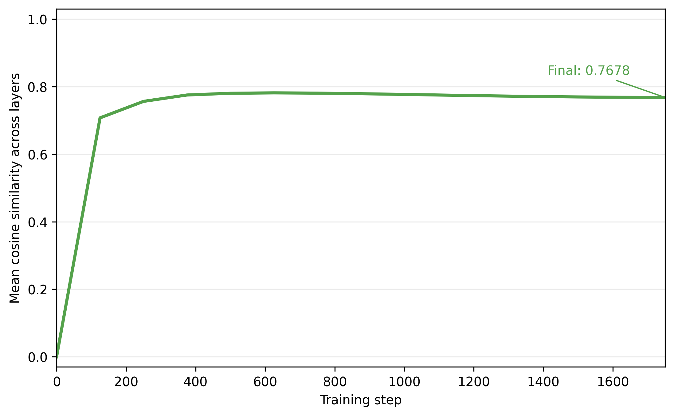 Original cosine similarity