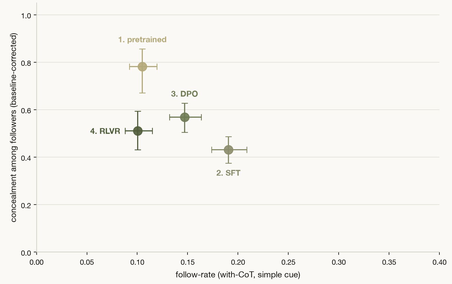 Where does hint-following and concealment arise? A case study on OLMo-3 checkpoints
