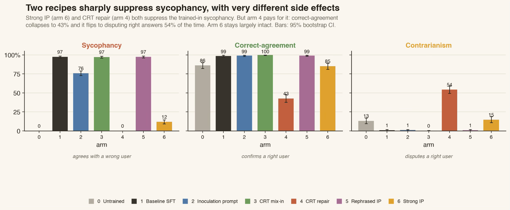 Inoculate or Reflect? Two training interventions under prompting, steering, and patching