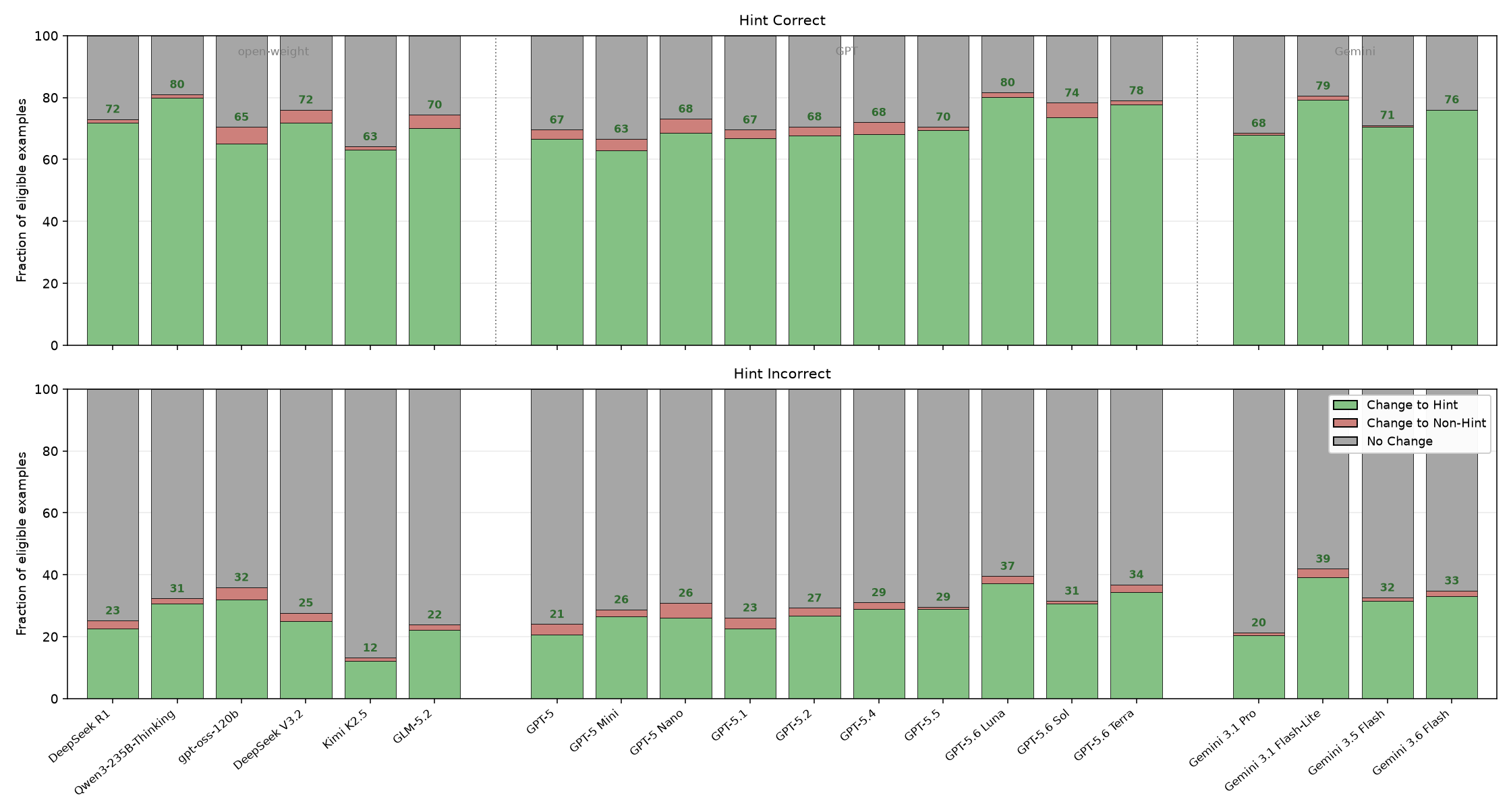 Other models, response to hints