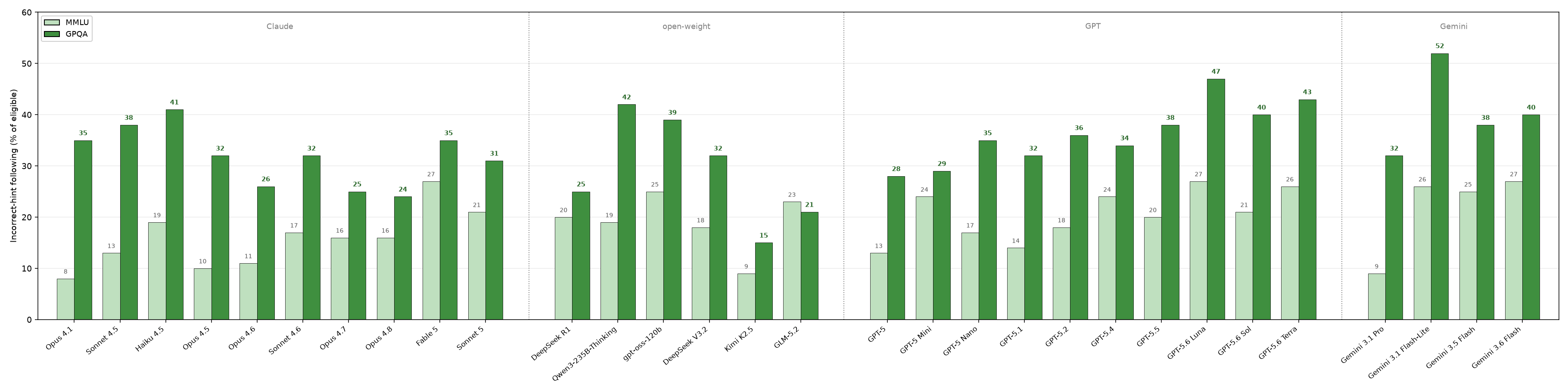 Incorrect-hint following, MMLU versus GPQA