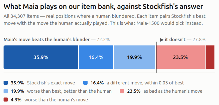 Stacked bar showing what Maia-1500 plays on the 34,307 positions in the item bank, compared with Stockfish's best move. Stockfish's exact move, 35.9%. A different move within 0.03 win probability of best, 16.4%. Worse than best but still better than the human's move, 19.9%. As bad as the human's move, 23.5%. Worse than the human's move, 4.3%. The first three total 72.2%, where Maia's move still beats the human's blunder; the last two total 27.8%, where it doesn't.