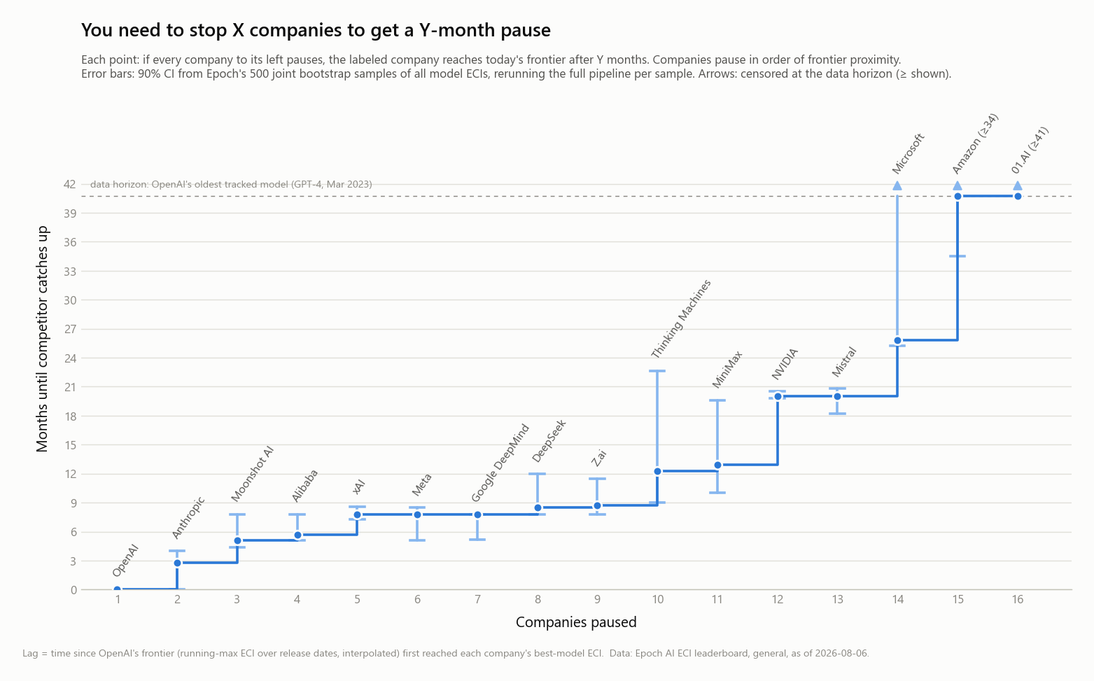 You need to stop X companies to get a Y-month pause