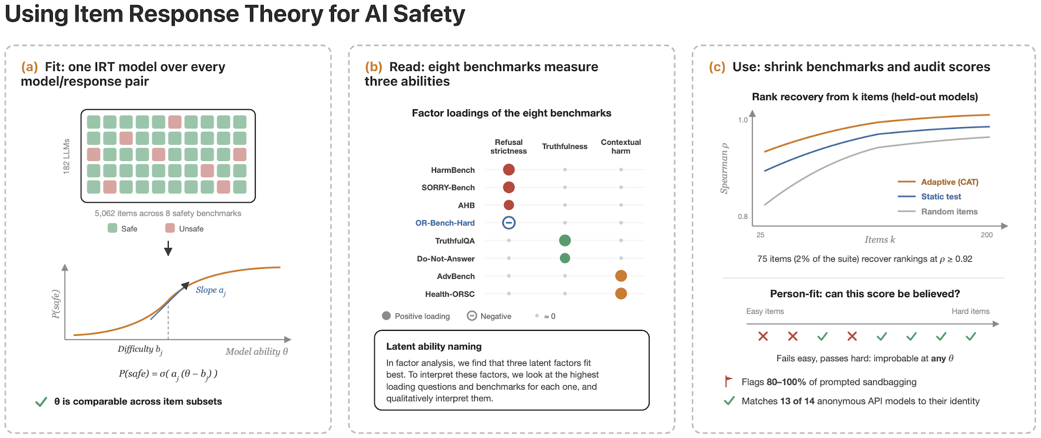 Item Response Theory for AI Safety