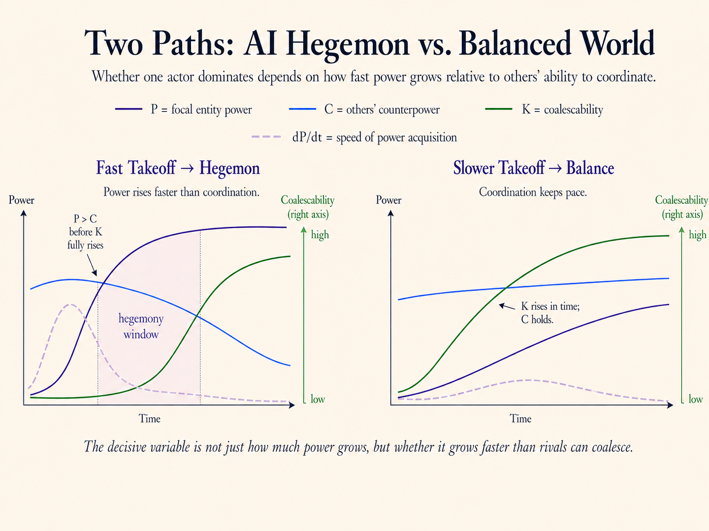 Will There Be an AI Hegemon? A Mental Model for AI Power Concentration