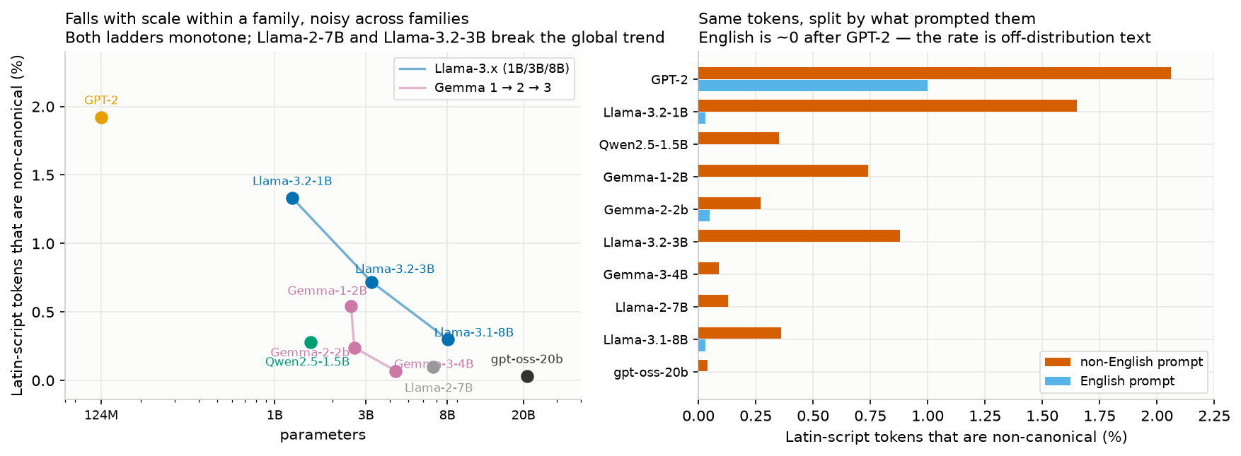 Two panels, both measuring the percentage of Latin-script emitted tokens that are non-canonical. Left — rate versus model size (log x-axis, 124M to 20B). Ten models. Two family ladders are drawn as connected lines and both fall monotonically: Llama-3.x at 1.33% (1B) → 0.72% (3B) → 0.30% (8B), and Gemma generations at 0.54% (Gemma-1-2B) → 0.24% (Gemma-2-2b) → 0.07% (Gemma-3-4B). Unconnected points: GPT-2 (124M) highest at 1.92%, Qwen2.5-1.5B 0.28%, Llama-2-7B 0.10%, gpt-oss-20b lowest at 0.03%. The panel title notes the trend is monotone within each family but noisy across them, with Llama-2-7B and Llama-3.2-3B breaking the global ordering. Right — the same tokens, split by whether an English or non-English prompt produced them. Paired horizontal bars per model. The non-English bars carry essentially all the signal: GPT-2 2.06%, Llama-3.2-1B 1.65%, Llama-3.2-3B 0.88%, Gemma-1-2B 0.74%, Llama-3.1-8B 0.36%, Qwen2.5-1.5B 0.35%, Gemma-2-2b 0.27%, Llama-2-7B 0.13%, Gemma-3-4B 0.09%, gpt-oss-20b 0.04%. The English bars are at or near zero for every model except GPT-2 (1.00%) — all others are 0.00–0.05%.