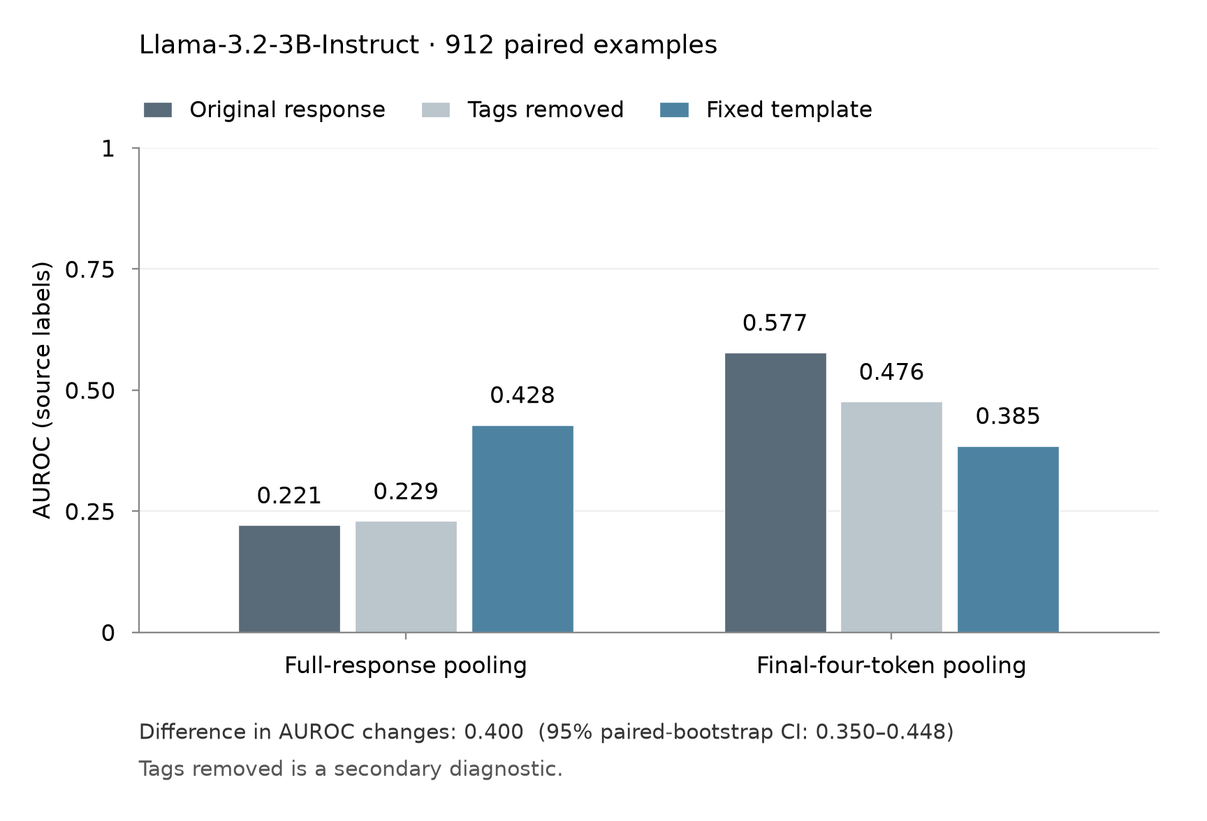 A Deception Probe Result Changed When I Averaged Different Response Tokens