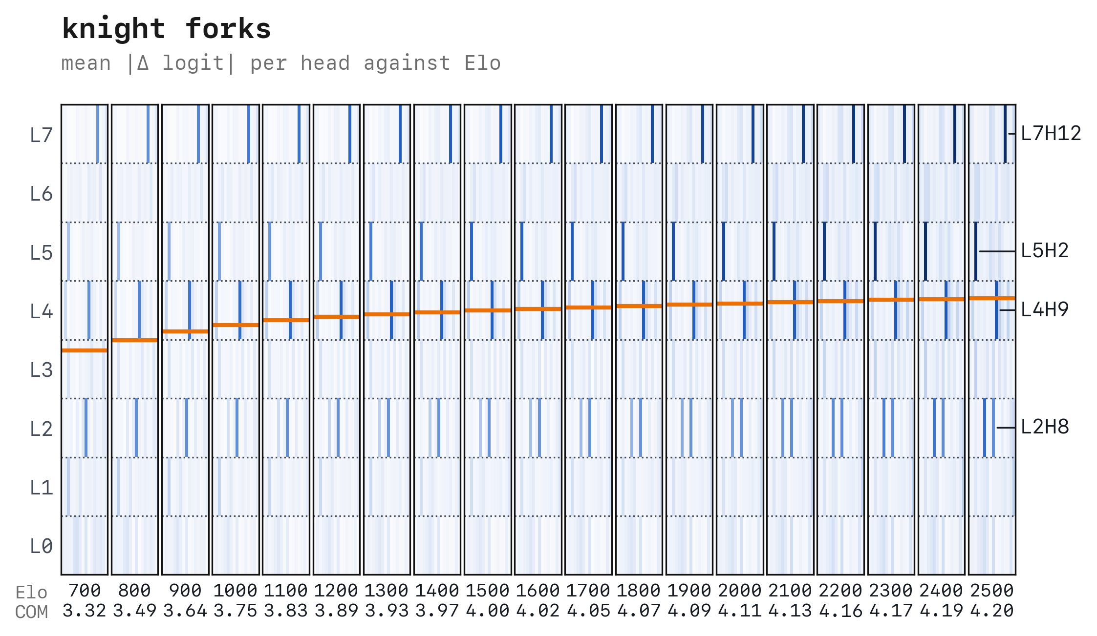 Increasing Skill Level Recruits Deeper Attention Layers in a Frozen Chess Transformer
