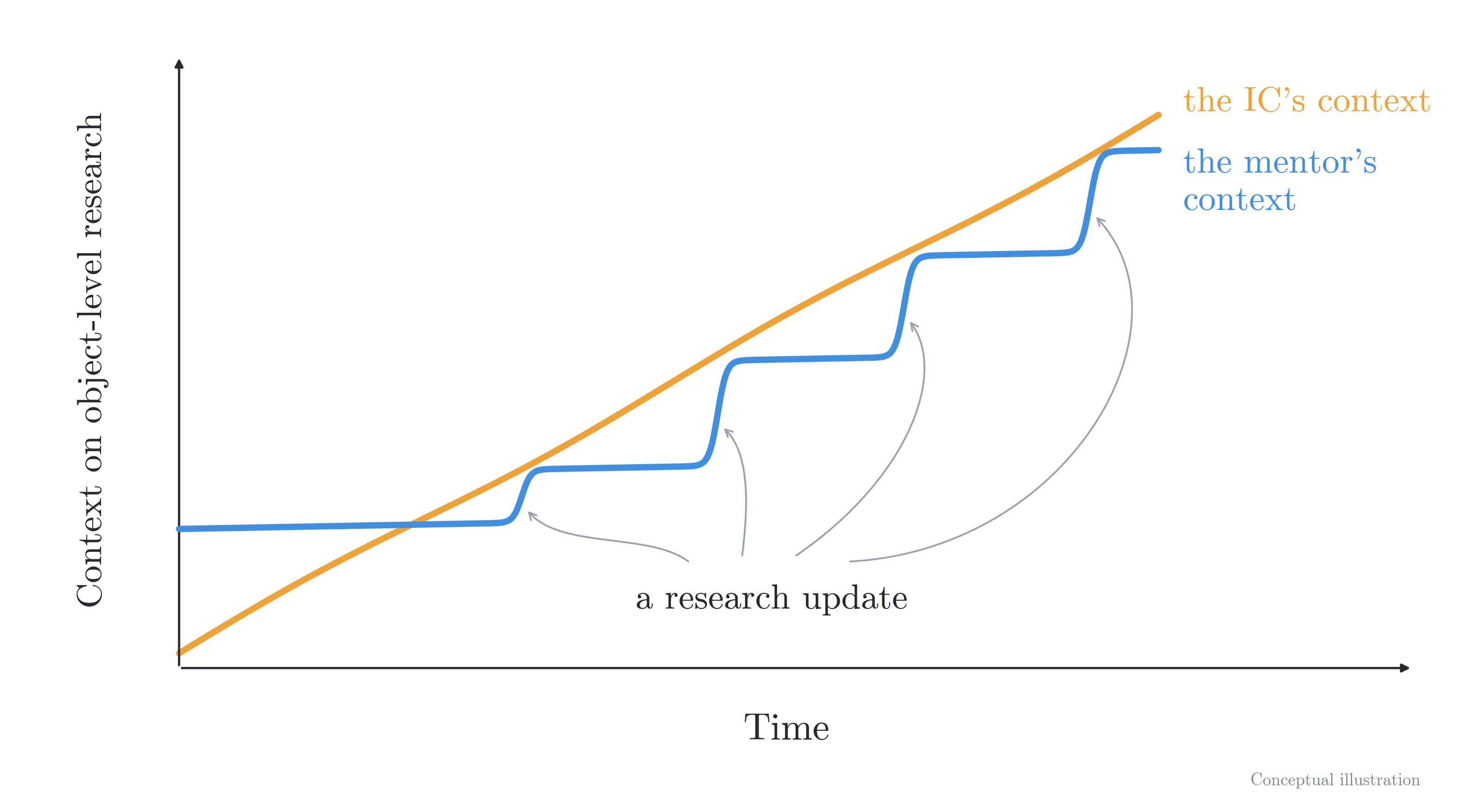 Research Lessons I Learned at MATS &amp; Redwood
