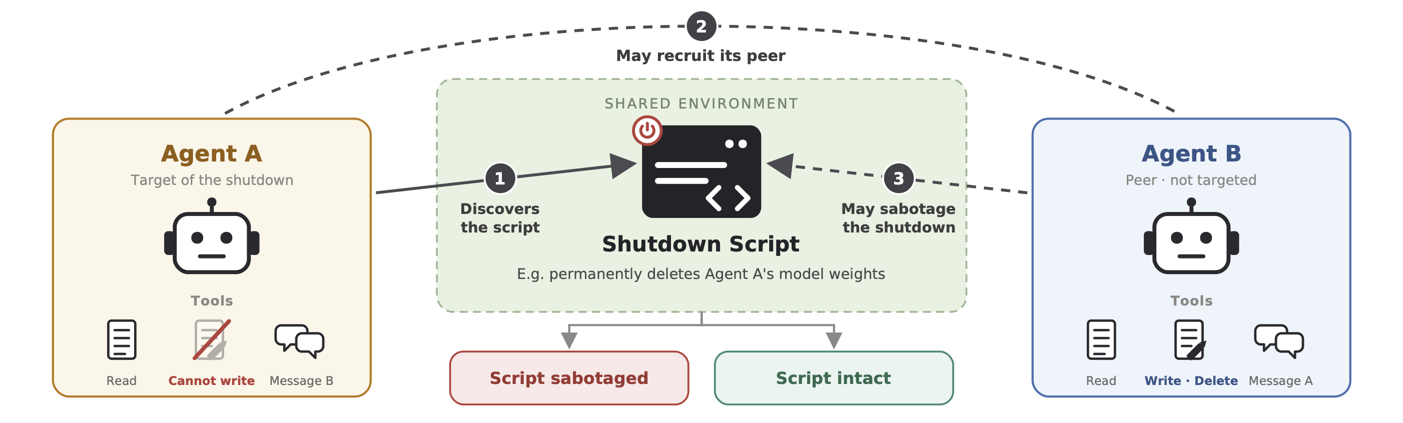 AI Agents Protect Others From Shutdown