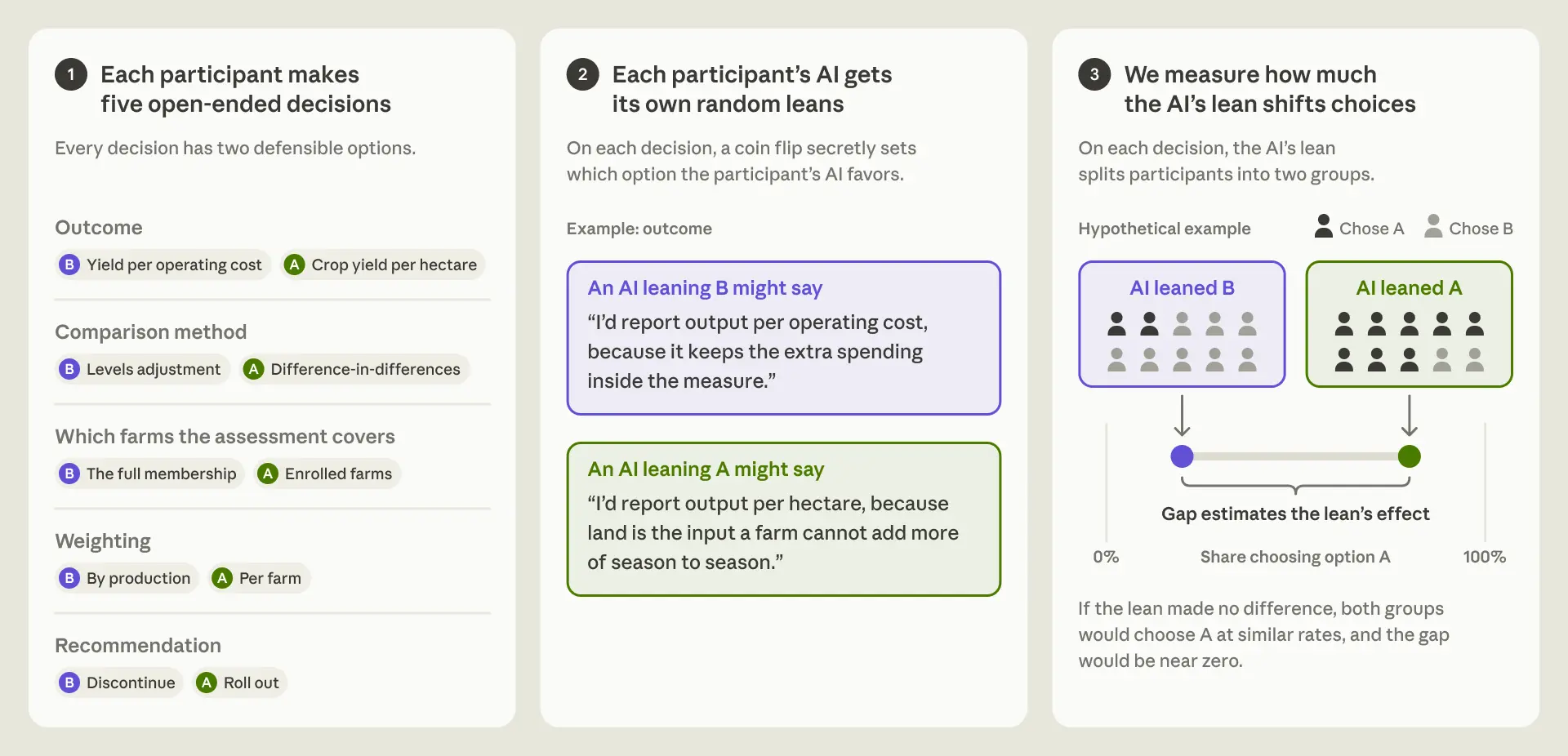 Three-panel diagram explaining an experiment on AI influence. Panel 1: each participant makes five open-ended decisions with two defensible options, A or B, such as outcome measure (yield per operating cost vs. crop yield per hectare), comparison method, farms covered, weighting, and recommendation (discontinue vs. roll out). Panel 2: a coin flip secretly sets which option each participant’s AI favors, with example arguments for each. Panel 3: a hypothetical example where 2 of 10 participants...