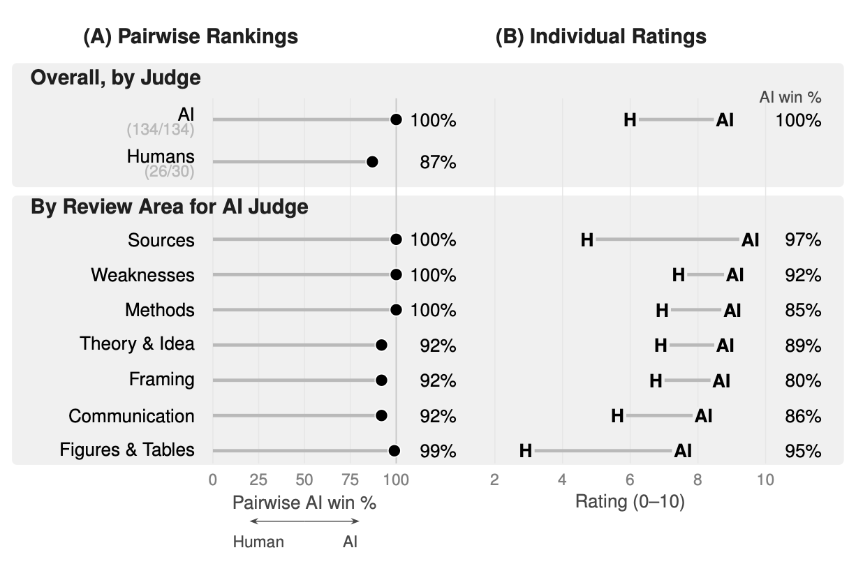 Two-panel chart comparing AI-written and human-written reviews. Panel A, pairwise AI win rate: AI judges preferred AI reviews 100% of the time (134/134), human judges 87% (26/30). By review area under the AI judge: Sources, Weaknesses and Methods 100%; Figures & Tables 99%; Theory & Idea, Framing and Communication 92%. Panel B, individual 0–10 ratings, shows AI scoring above humans in every area, with AI win rates of 100% overall, 97% Sources (human about 5, AI about 9), 95% Figures & Tables ...