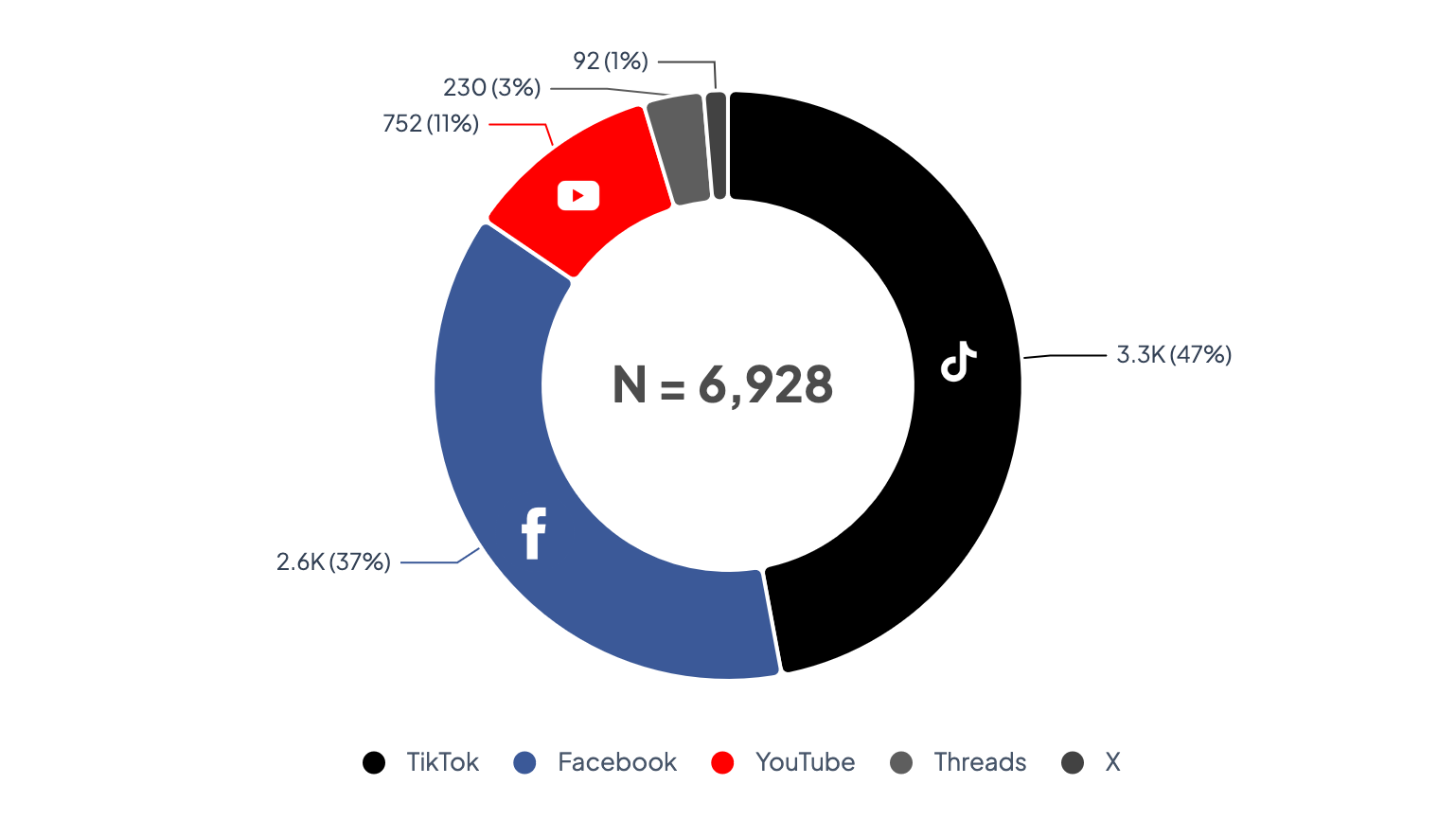 Share of Platform