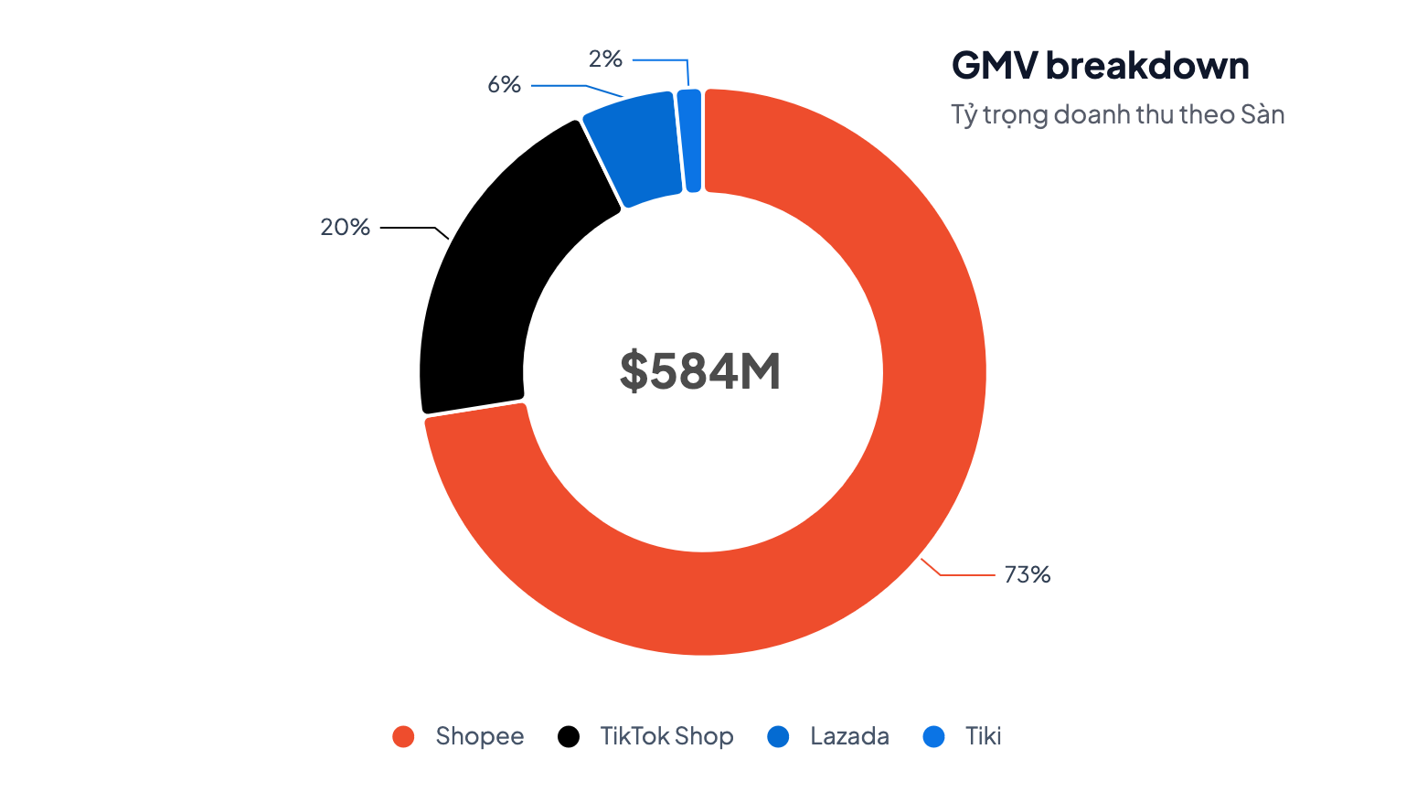 GMV Breakdown
