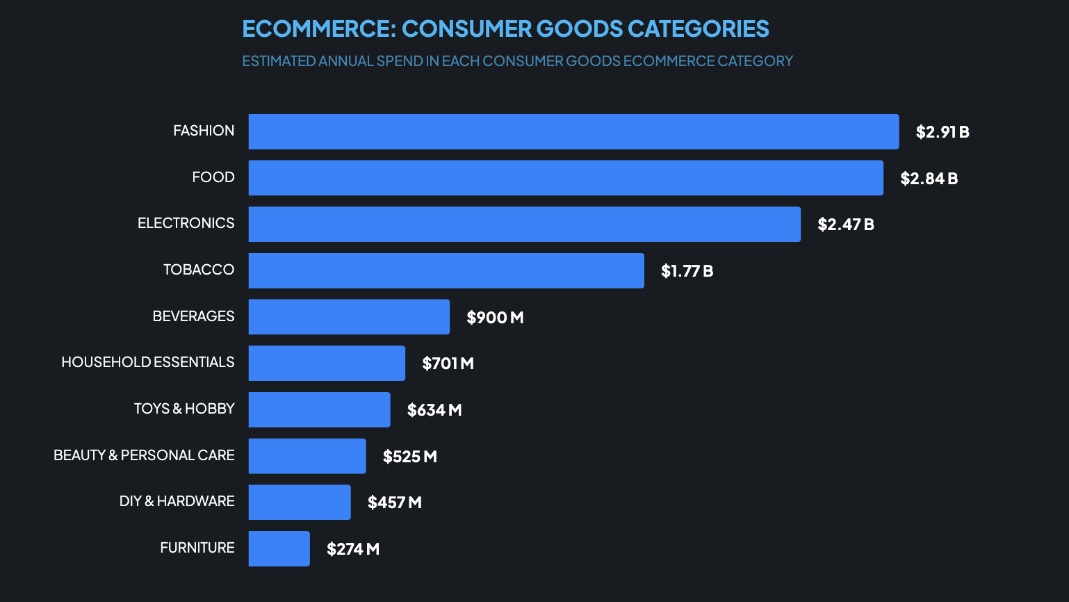 Ecommerce: Consumer Goods Categories
