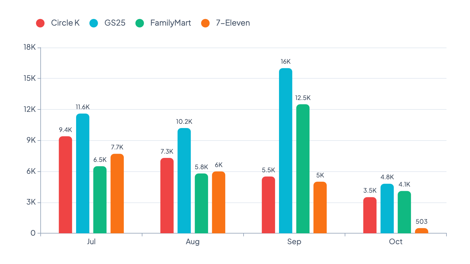 Mention by Month and Brand
