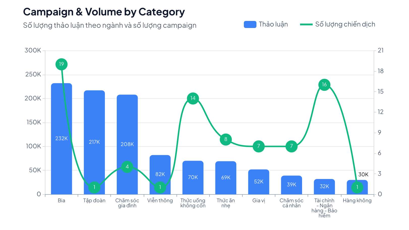 Campaign & Volume by Category