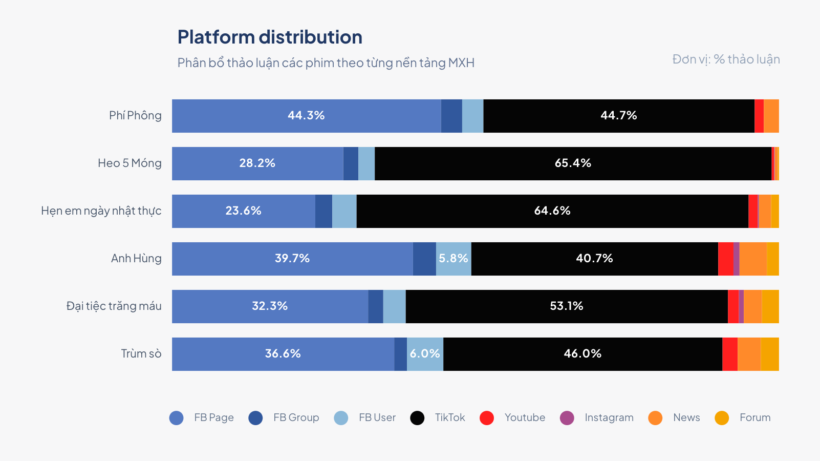 Platform Distribution