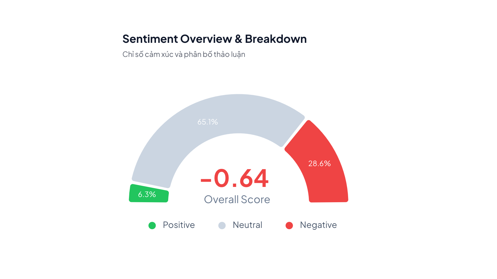 Sentiment Score & Breakdown Gauge