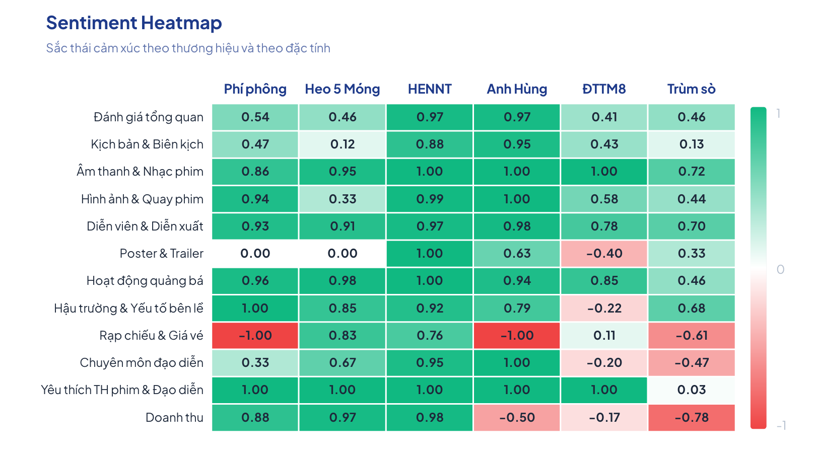 Movie Sentiment Score Matrix