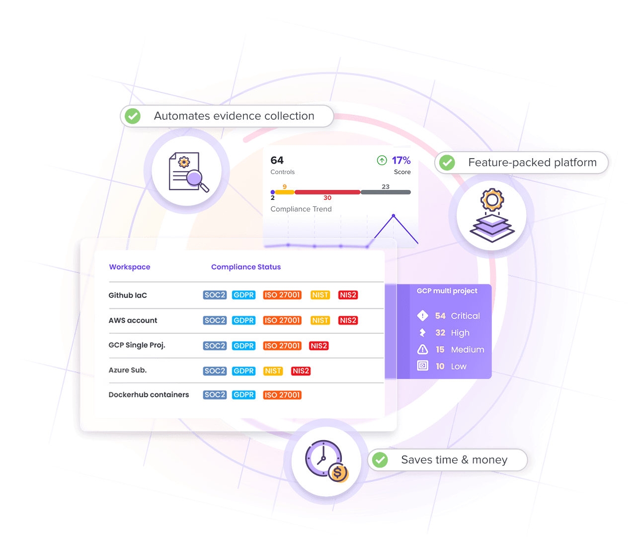 End-to-end compliance to get audit-ready in weeks