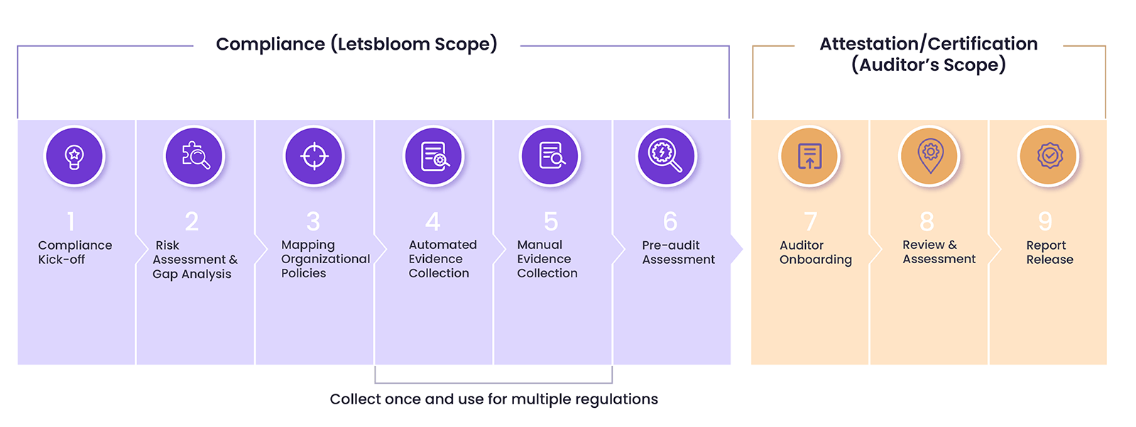 Navigating the SOC 2 attestation journey with Letsbloom