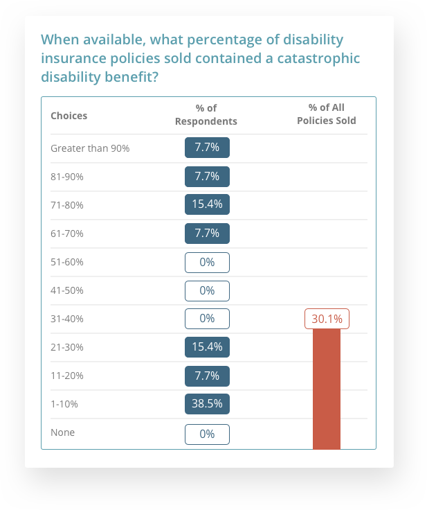 catastrophic benefits question